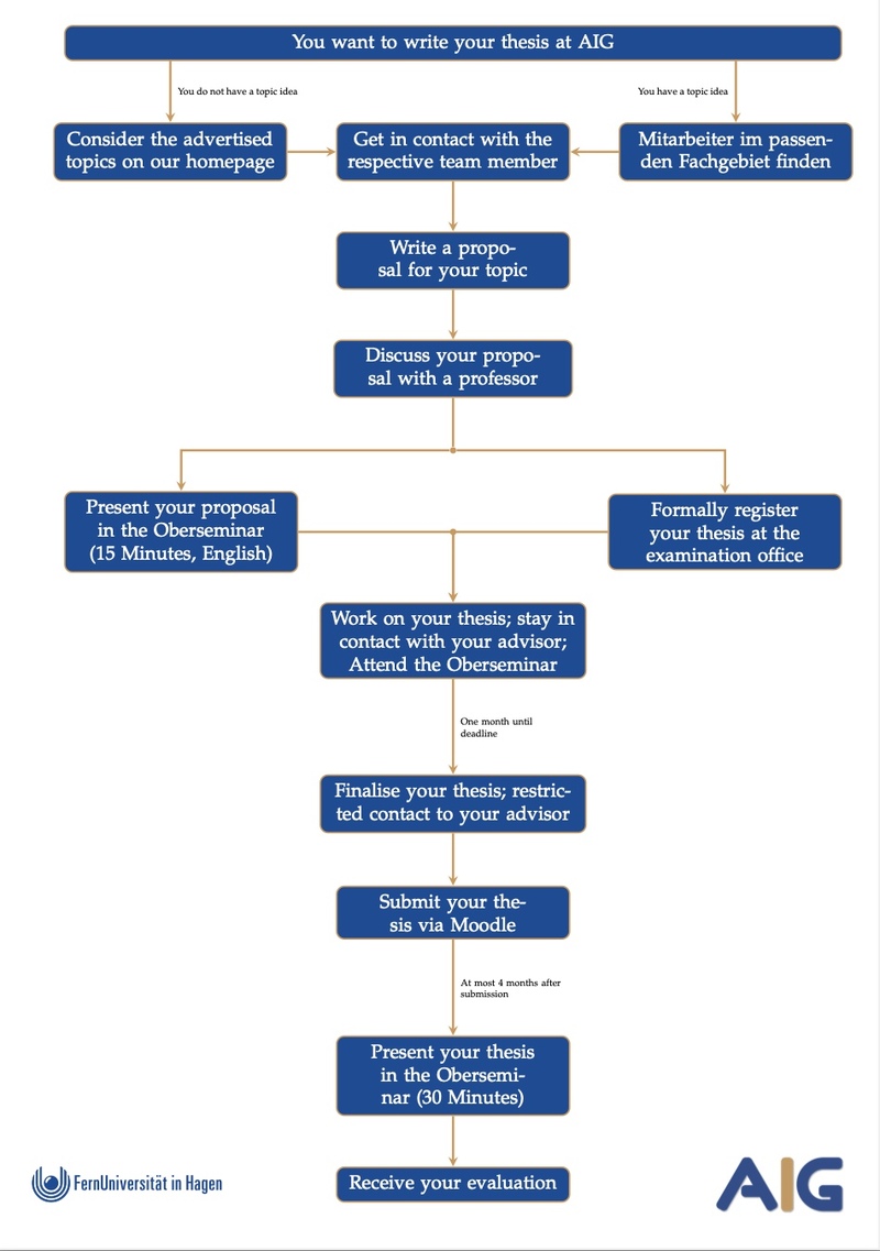 flowchart