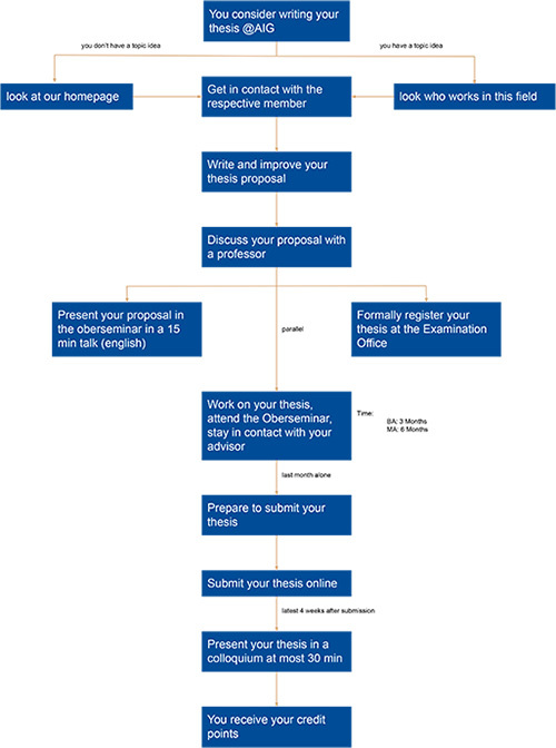 Workflow for writing a thesis