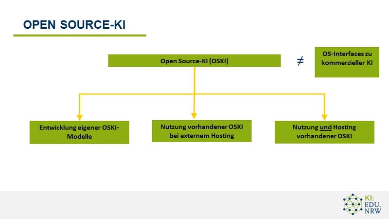 Grafik zu drei Open-Source-Ansätzen: 1. Entwicklung eigener Open-Source-KI-Modelle, 2. Nutzung vorhandener Open-Source-KI bei externem Hosting, 3. Nutzung und Hosting vorhandener Open-Source-KI; die Nutzung von Open-Source-Interfaces zu kommerzieller KI ist davon getrennt zu betrachten.