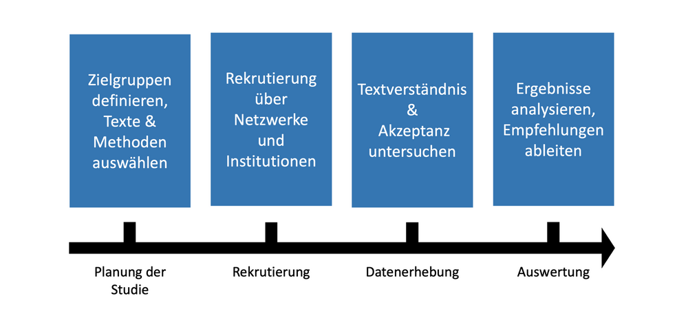 Horizon-Projektphasen_3