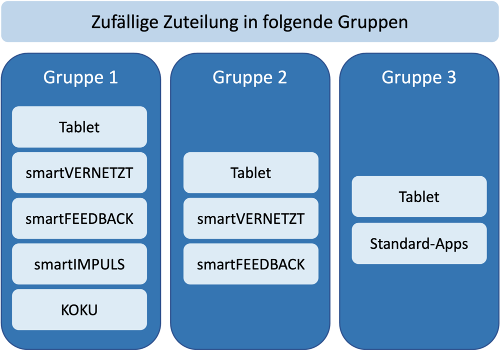 SmartAge-Gruppen