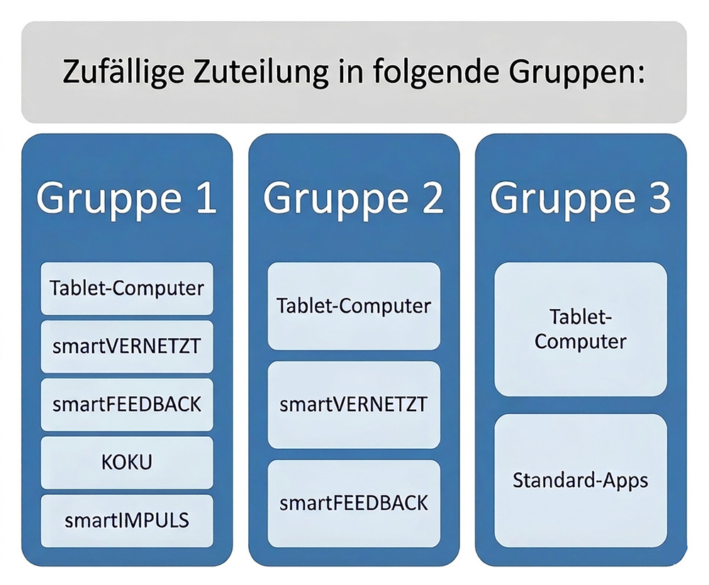 Abbildung visualisiert die im Text beschriebende Einteilung in drei Gruppen.