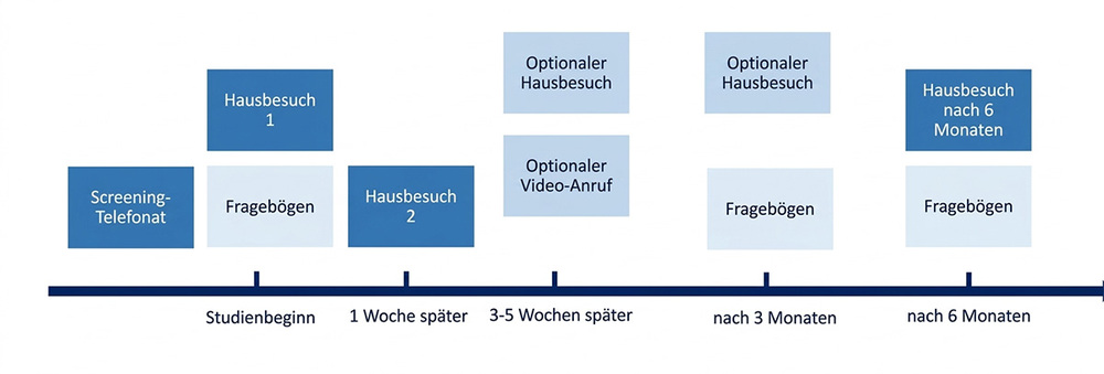 SmartAge_Projektphasen