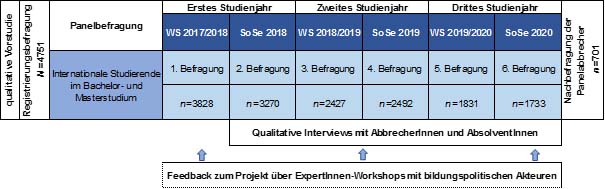 Abbildung Studiendesign