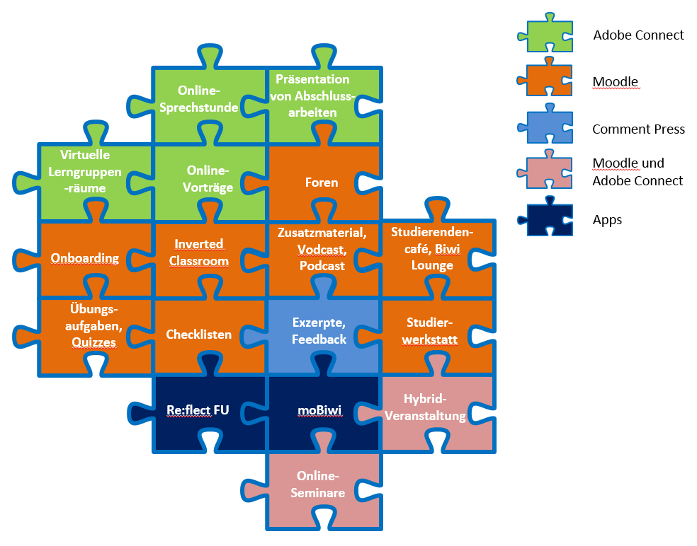Puzzle Digitale Lernformate
