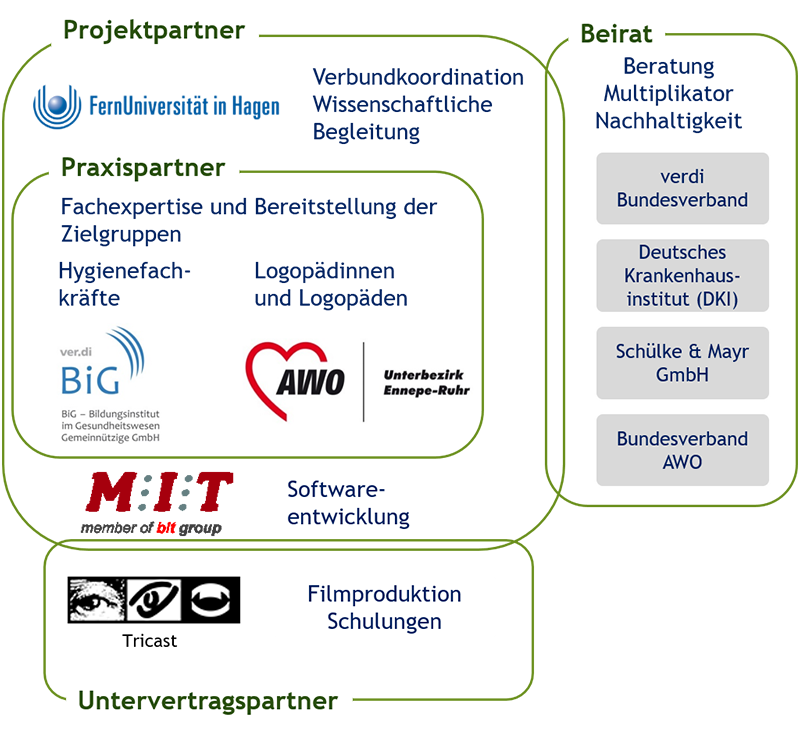 Überblick Zusammenarbeit Projektpartner InDigiTrain