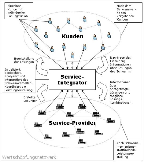 Schema des schwarmbasierten Wertschöpfungsnetzwerkes