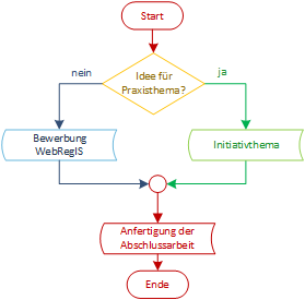 Prozess-Abschlussarbeiten-kompakt