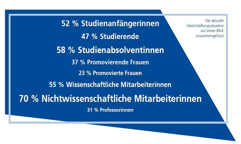 Die Abbildung zeigt die Frauenanteile an der FernUiversität in 2019. Diese sind wie folgt: 70 Prozent Nichtwissenschaftliche Mitarbeiterinnen, 58 Prozent Studienabsolventinnen, 52 Prozent Studienanfängerinnen, 47 Prozent Studierende, 55 Prozent Wissenschaftliche Mitarbeiterinnen, 37 Prozent Promovierende Frauen, 23 Prozent Promovierte Frauen, 31 Prozent Professorinnen