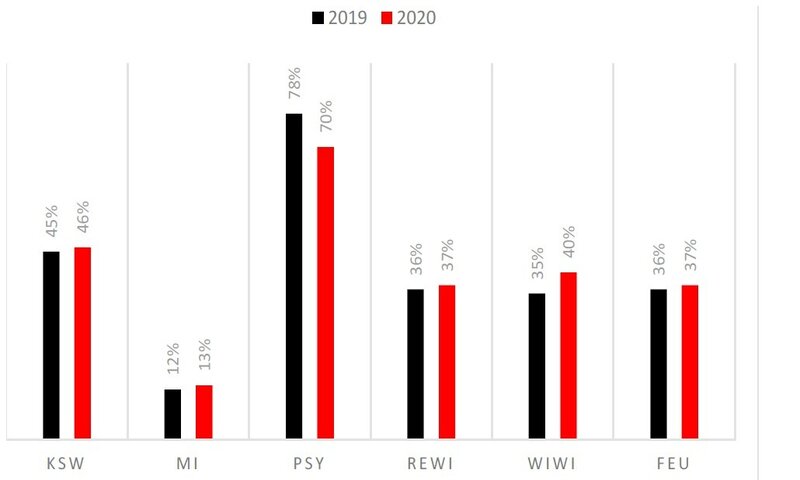 Die Abbildung zeigt ein Balkendiagramm, welches den weiblichen Promovierendenanteile  an der FernUniversität je Fakulität im Vergleich 2019 (schwarzer Balken) und 2020 (roter Balken) in Prozent darstellt. 
Folgende Promovierendenanteile werden gezeigt:
Kultur- und Sozialwissenschaften 45 Prozent in 2019, 46 Prozent in 2020
Mathematik und Informatik 12 Prozent in 2019, 13 Prozent in 2020
Psychologie 78 Prozent in 2019, 70 Prozent in 2020
Rechtswissenschaften 36 Prozent in 2019, 37 Prozent in 2020
Wirtschaftswissenschaften 35 Prozent in 2019, 40 Prozent in 2020
FernUniversität 36 Prozent in 2019, 37 Prozent in 2020