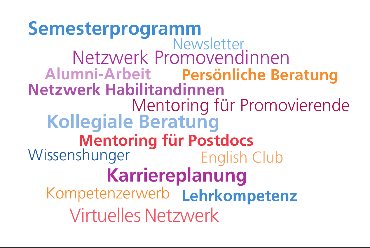 Wortwolke mit folgenden Begriffen: Semesterprogramm, Newsletter, Netzwerk Promovendinnen, Alumni-Arbeit, Persönliche Beratung, Netzwerk Habilitandinnen, Mentoring für Promovierende, Kollegiale Beratung, Mentoring für Postdocs, Wissenshunger, English Club, Karriereplanung, Kompetenzerwerb, Lehrkompetenz, Virtuelles Netzwerk 