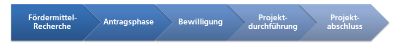 Phasen des Forschungsdrittmittelprozesses: Fördermittelrecherche > Antragsphase > Bewilligung > Projektdurchführung > Projektabschluss