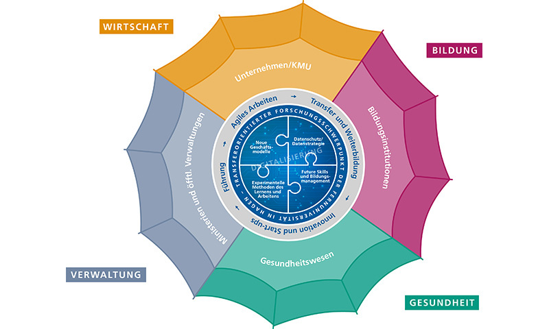 Diagramm: ABD Forschungsfelder