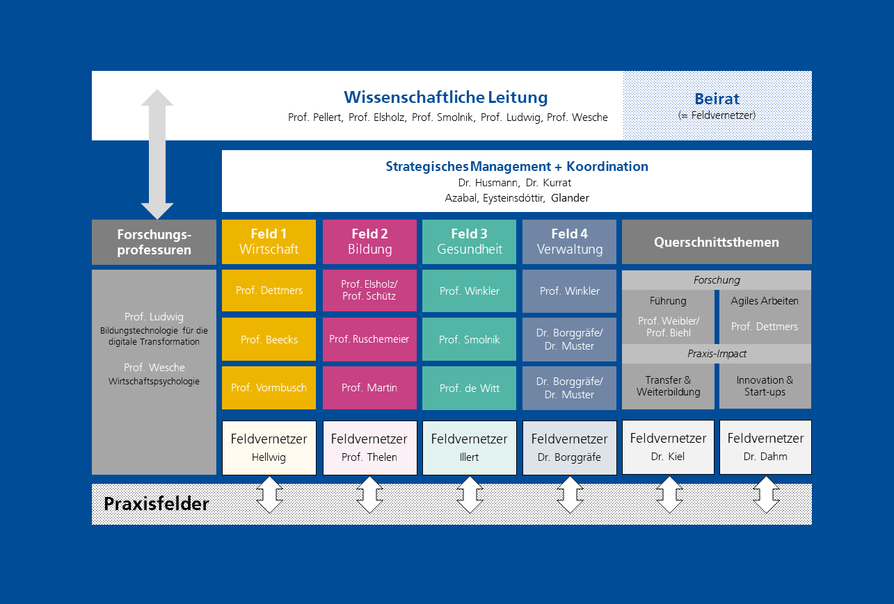 Schaubild der Organisationsstruktur des Forschungsinstituts