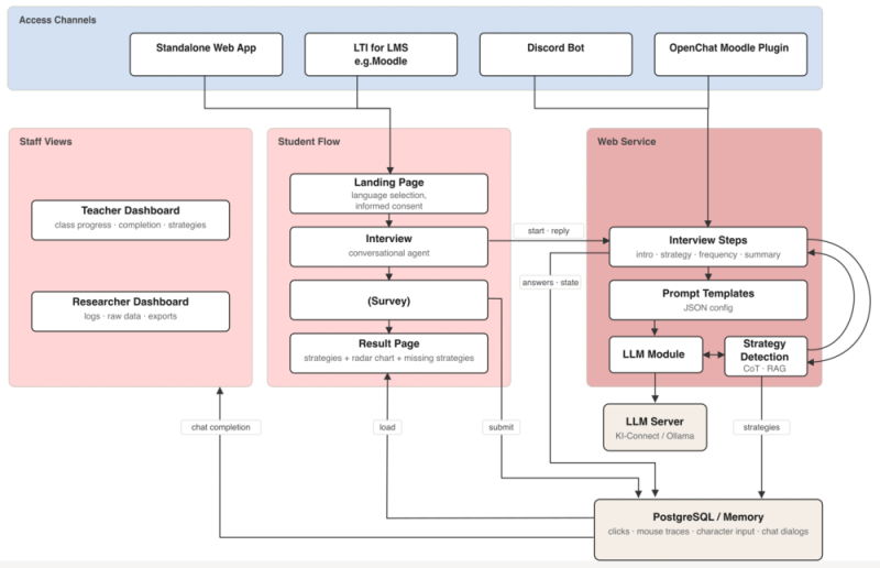 SRL-architecture