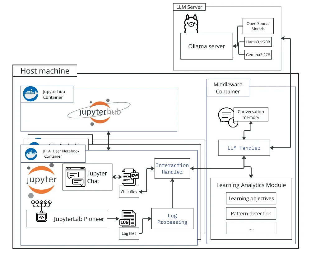 Systemarchitektur von JELAI