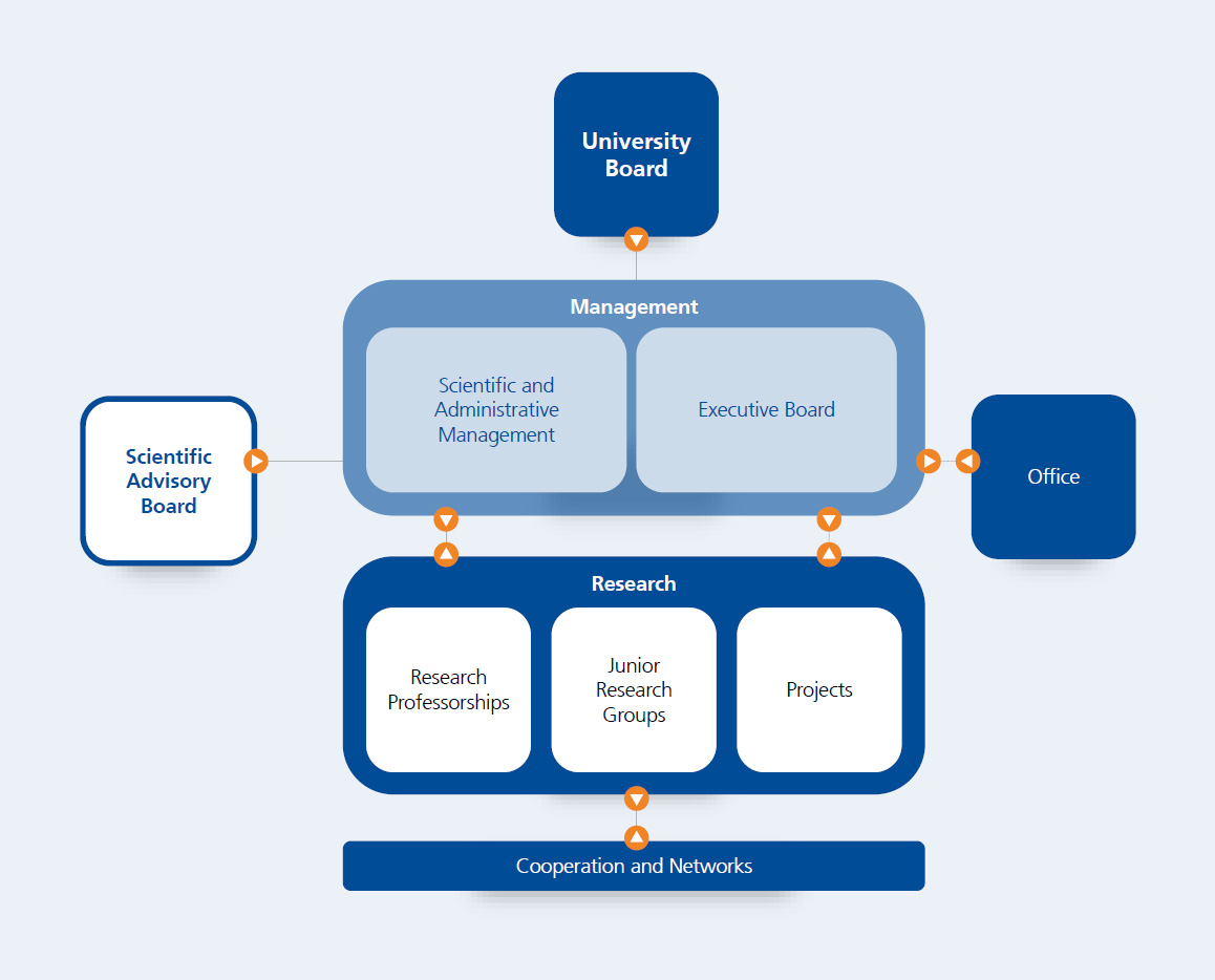 To: Organization chart