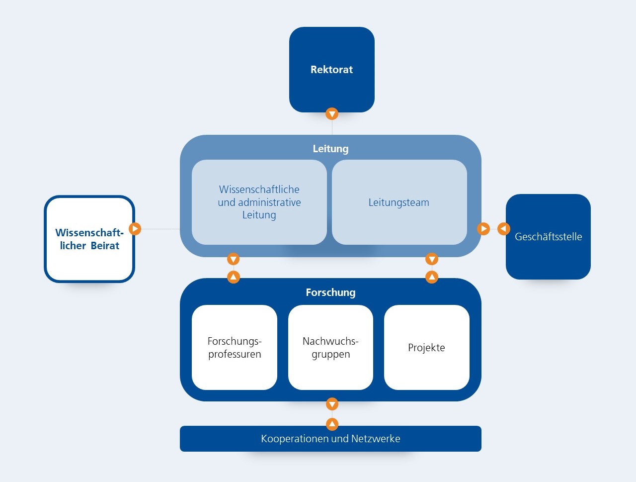 Zu: Organigramm