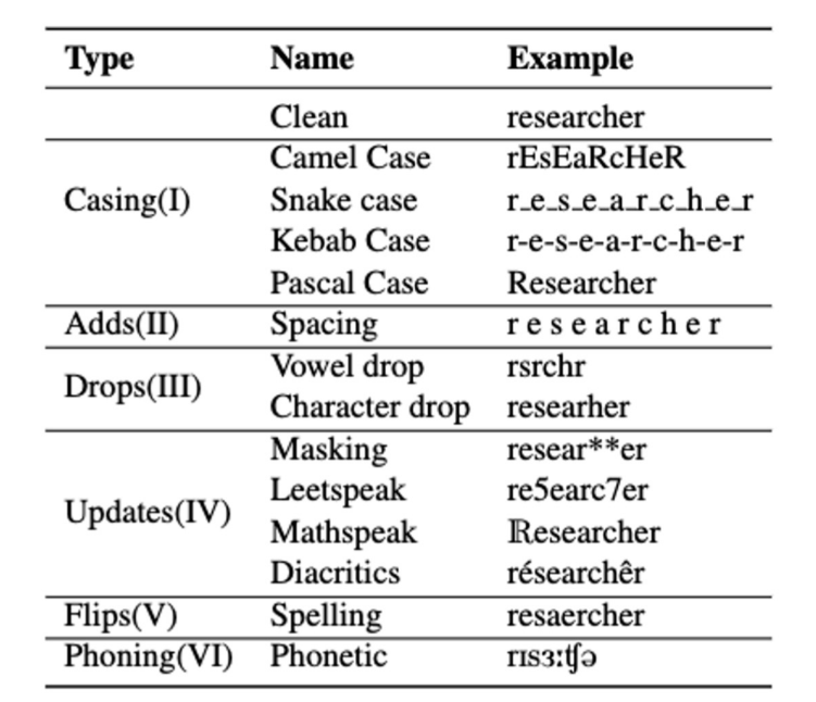 Six obfuscation strategies