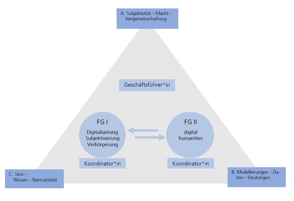 Der Forschungsschwerpunkt digitale_kultur ist ein Zusammenschluss von Forscher*innen verschiedener Lehrgebiete und unterschiedlicher Fachrichtungen. Die Spannbreite der relevanten Fragestellungen lässt sich dabei drei sondierenden Themenfeldern zuordnen: A. Subjektivität – Macht – Vergemeinschaftung, B. Modellierungen – Daten – Deutungen, C. Sinn – Wissen – Normativität. Die Forschungsinteressen beschränken sich hierbei nicht auf jeweils eines der Themenfelder, sondern bewegen sich an Schnittstellen verschiedener Feldkonstellationen. Dem Schwerpunkt steht eine Geschäftsführung vor, die die Kommunikation der beteiligten Forschungseinheiten unterstützt und gemeinsame Vorhaben koordiniert. Weiterhin sind derzeit zwei Forschungsgruppen mit je einer Koordinationsstelle sowie weitere davon unabhängige Forscher*innen beteiligt. Eine enge Zusammenarbeit der Forschungsgruppen wird durch gemeinsame Veranstaltungen und Nachwuchsförderung sowie durch die Kommunikation über die Koordinationsstellen gewährt.