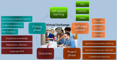 Virtual Exchange Graphic