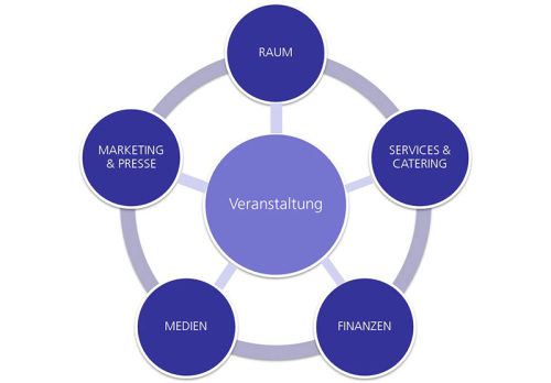 Bei einer Veranstaltungsplanung sind folgende Punkte zu beachten: Raum, Servicese & Catering, Finanzen, Medien, Marketing & Presse