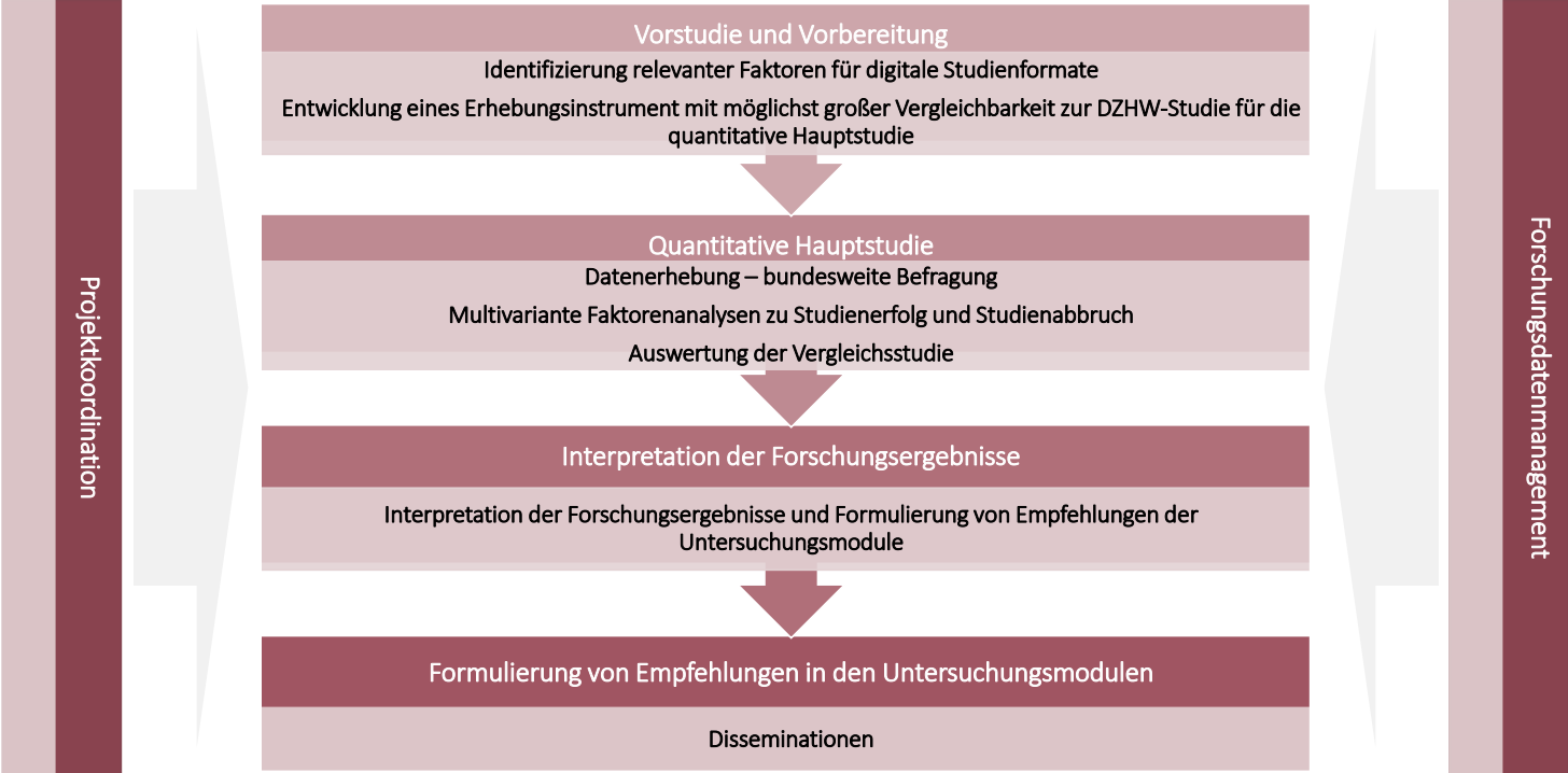 Das Bild zeigt den Forschungsansatz und das methodische Vorgehen.