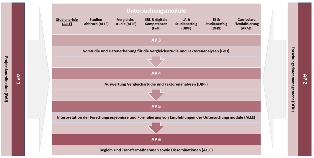 Diese Abbildung zeigt den Strukturplan.