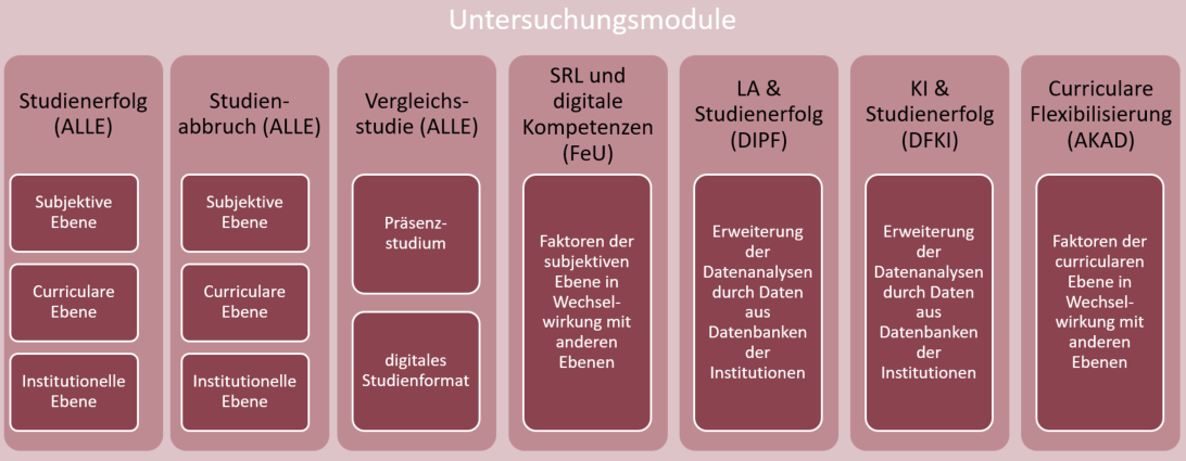 Die Abbildung 1 zeigt eine Übersicht aller Untersuchungsmodule. Diese sind Studienerfolg, Studienabbruch, Vergleichsstudie, Selbstreguliertes Lernen und digitale Kompetenzen, Learning Analytics und Studienerfolg, Künstliche Intelligenz und Studienerfolg, und zuletzt curriculare Flexibilisierung.