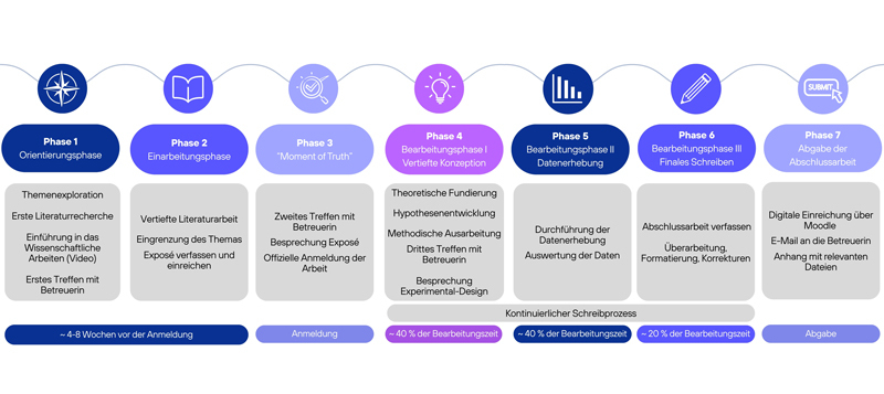 Prozess- und Abschlussarbeiten