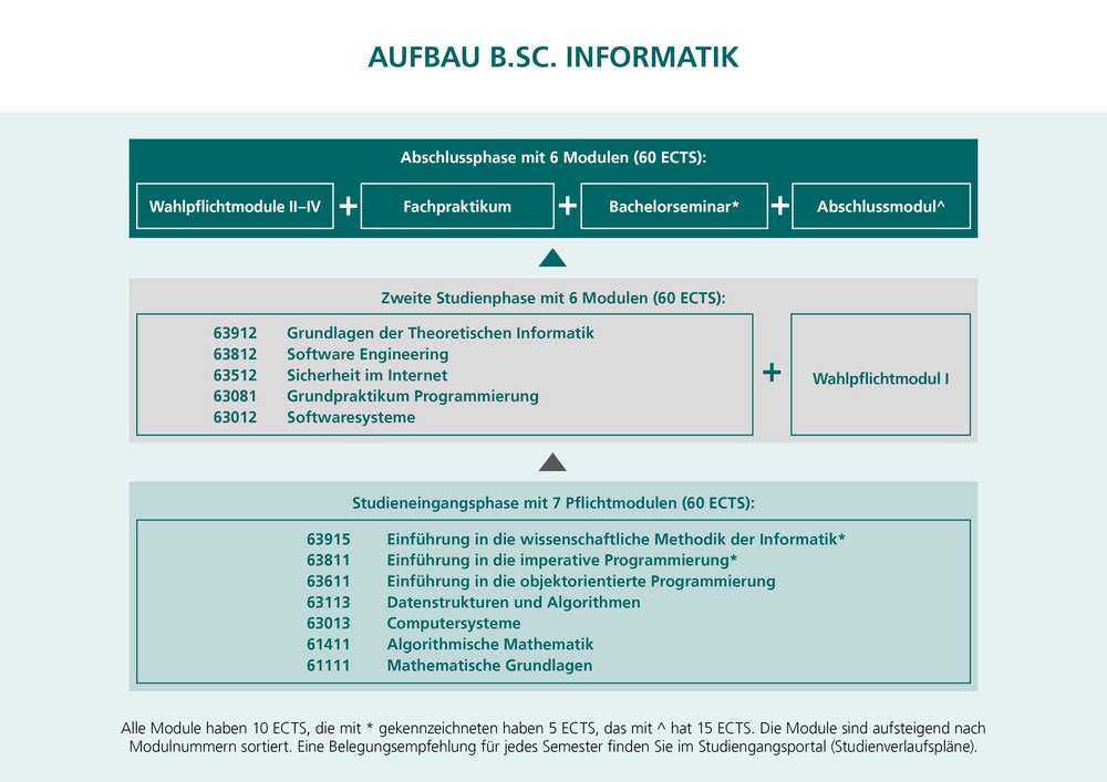 In der Grafik sehen Sie den Aufbau des Studiums. Die Grafik ist von unten nach oben zu lesen.