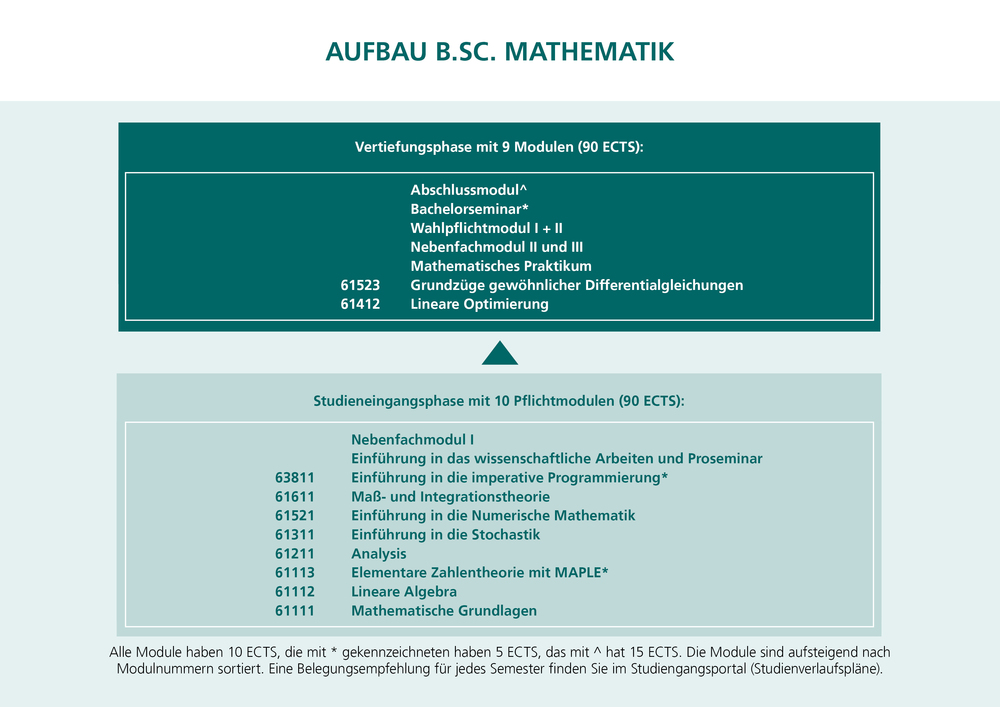 Die Grafik zeigt den Aufbau des Bachelorstudiengangs Mathematik mit beiden Phasen.