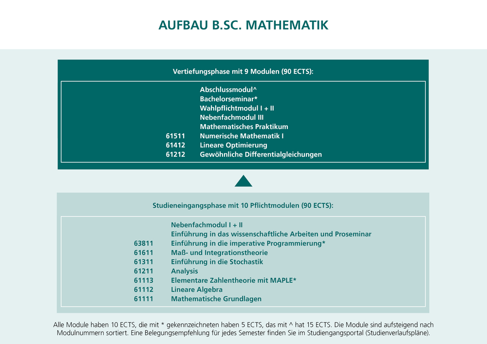 Die Grafik zeigt den Aufbau des Bachelorstudiengangs Mathematik mit beiden Phasen.