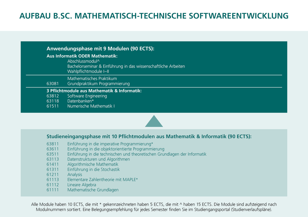 In der Grafik sehen Sie den Aufbau des Studiums. Die Grafik ist von unten nach oben zu lesen. 