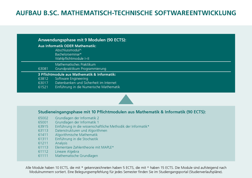 In der Grafik sehen Sie den Aufbau des Studiums. Die Grafik ist von unten nach oben zu lesen.