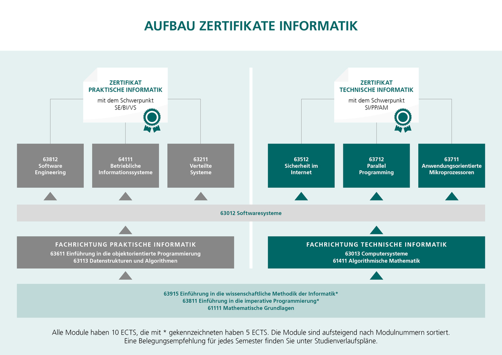 Grafik Zertifikate Informatik