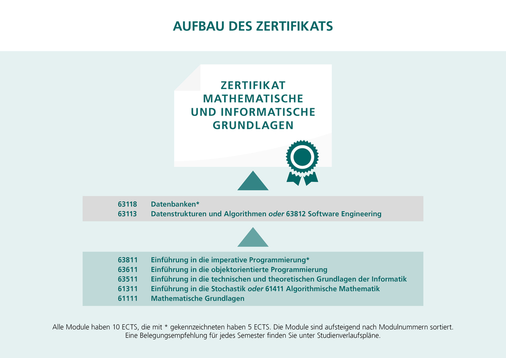 Grafik Zertifikat Matse  bis einschließlich Sommersemester 2025