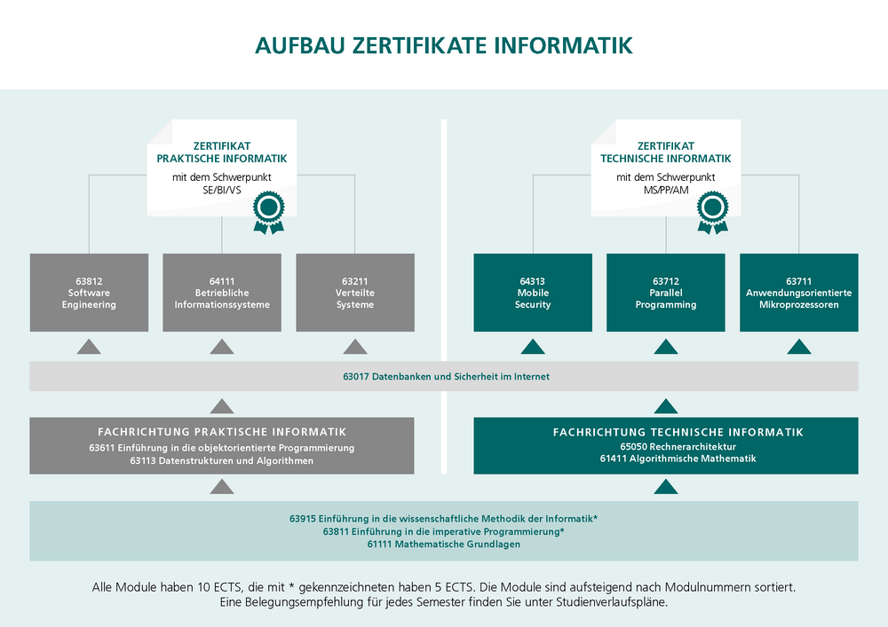 Grafik Zertifikate Informatik ab Wintersemester 2026/27