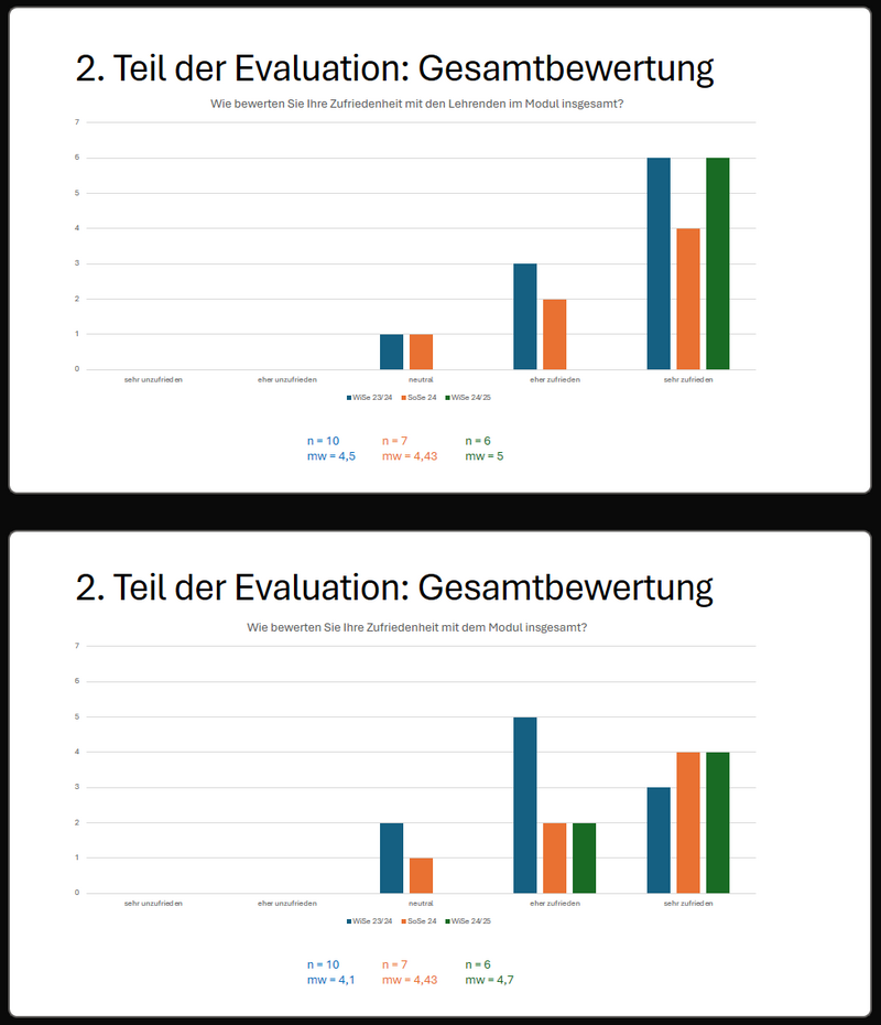 Evaluationsergebnisse