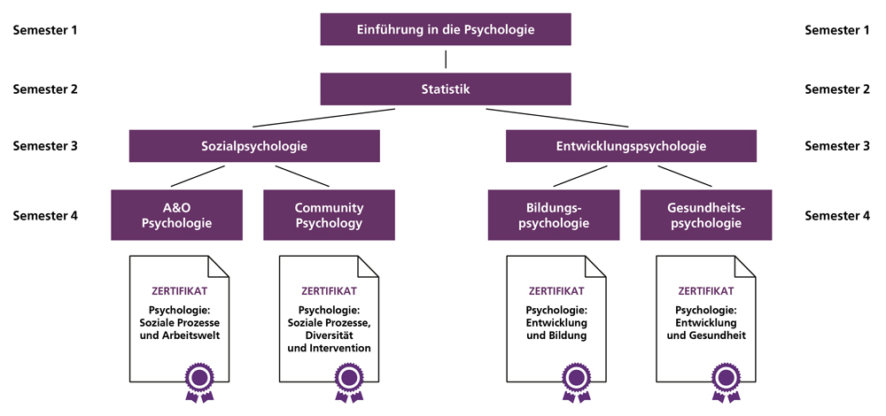 Fernuni Hagen Module Psychologie Zertifikat - FernUniversität in Hagen