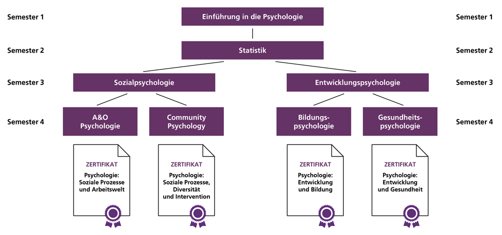 Aufbau des Zertifikats in Psychologie für Semester 1 bis 4