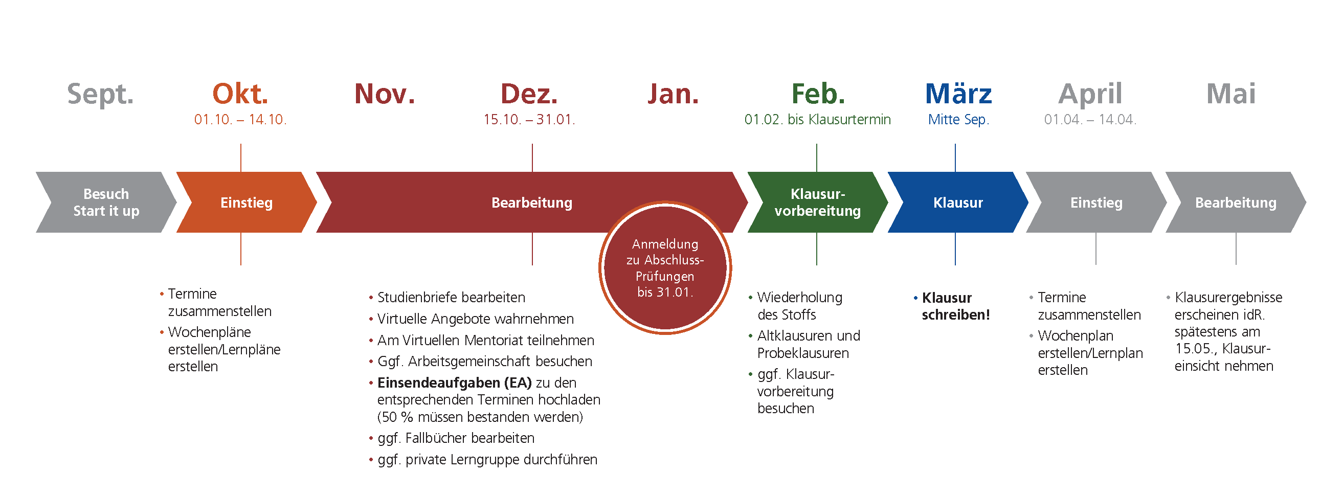 Phasen-Modell aus studentischer Perspektive am Beispiel des Wintersemesters