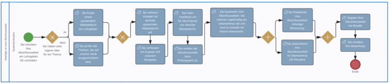 Das BPMN‑Diagramm zeigt den Ablaufprozess für Studierende, die eine Abschlussarbeit am Lehrgebiet Software Engineering schreiben möchten. Der Prozess besteht aus einem Pool „Beteiligte an einer Abschlussarbeit“ mit einer Lane „Studentin/Student“. Innerhalb dieser Lane sind sämtliche Schritte in chronologischer Reihenfolge modelliert. Startereignis: „Sie möchten Ihre Abschlussarbeit am Lehrgebiet SE schreiben.“ Danach prüft der/die Studierende die veröffentlichten Themen. Ein Gateway fragt: „Haben Sie eine eigene Idee für ein Thema?“ Nein‑Pfad: führt direkt zur Themenprüfung. Ja‑Pfad: führt zu einer Aufgabe, in der eine passende Ansprechperson gefunden wird; danach werden die Pfade wieder zusammengeführt. Danach kontaktiert der/die Studierende den/die zuständige/n Mitarbeiter/in. Anschließend wird ein Exposé erstellt und danach Feedback eingeholt. Die Abschlussarbeit wird beim Prüfungsamt angemeldet. Danach beginnt die Bearbeitungsphase der Abschlussarbeit, inklusive Teilnahme am Oberseminar und Betreuung. Ein Parallel‑Gateway (verzweigend) trennt den Prozess in zwei parallele Aktivitäten: Finalisierung der Arbeit Präsentation der Arbeit im Oberseminar (30 Minuten) Ein Parallel‑Gateway (konvergierend) führt diese beiden Pfade wieder zusammen. Anschließend reicht der/die Studierende die Abschlussarbeit über Moodle ein. Danach erhält der/die Studierende die Bewertung. Endereignis: „Ende“