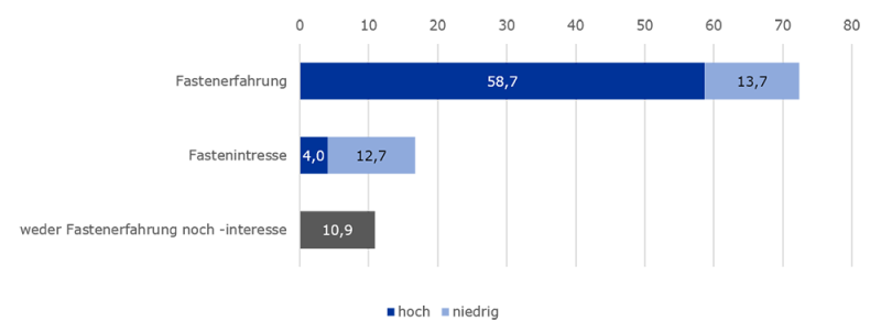 Diagramm Fastenerfahrung