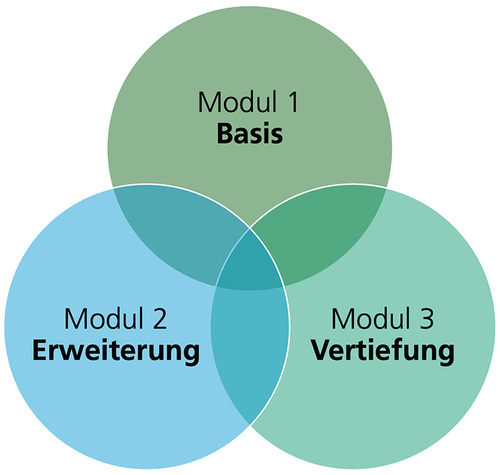 Modulstruktur des Zertifikats als Diagramm
