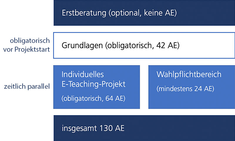 Struktur des E-Teaching-Zertifikatsprogramm