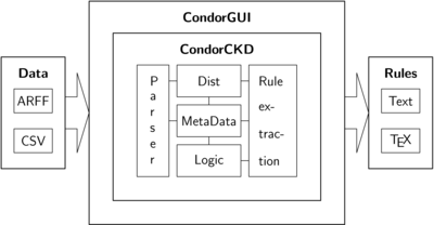 Schematic overview of the Condor system.