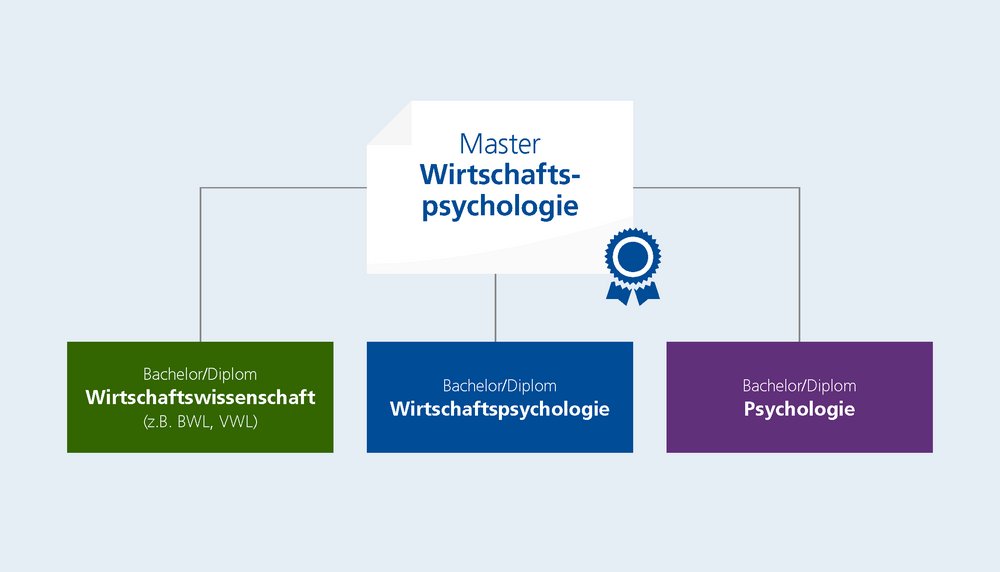 Master Wirtschaftspsychologie (M.Sc.) FernUniversität in Hagen