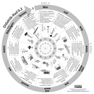 Grafische Darstellung des Didaktik-Rads