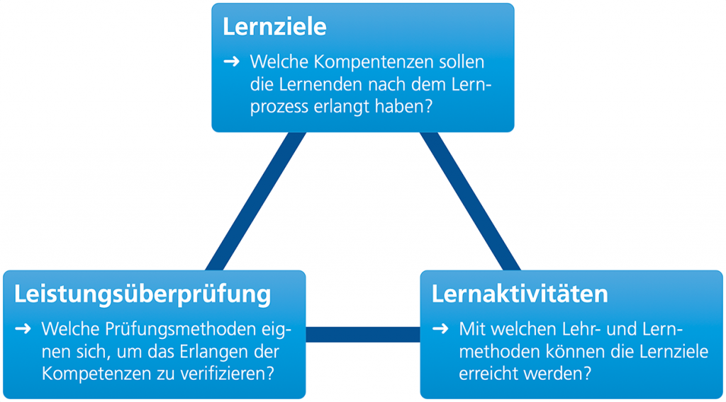 Diagramm Constructive Alignment mit Lernzielen, Lernaktivitäten und Leistungsüberprüfung